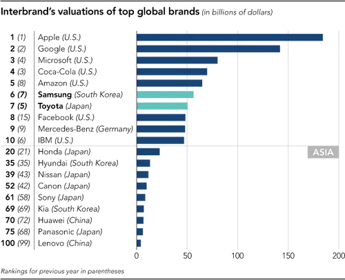 interbrand samsung 1