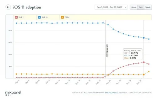 ios 11 adoption