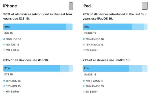 ios 16 and ipados 16 adoption rate report