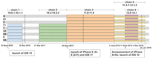 ios timeline