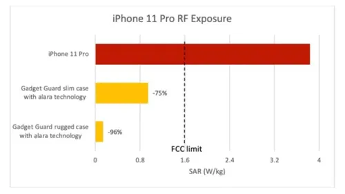 iphone 11 pro rf levels