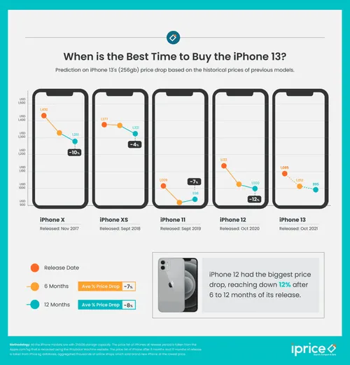 iphone 13 best time to buy