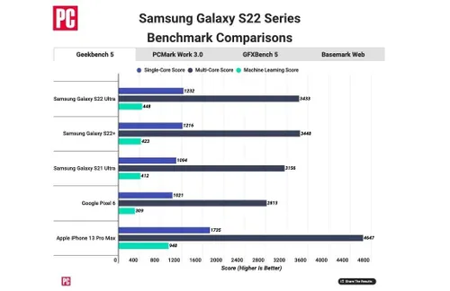 iphone 13 vs samsung galaxy s22