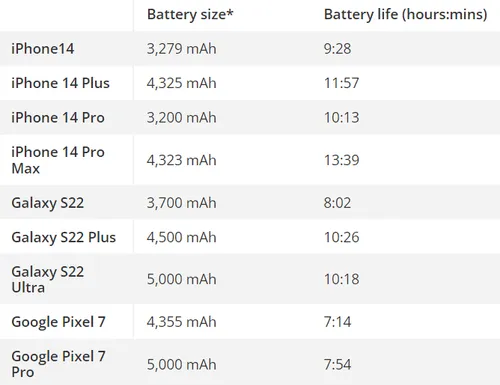 iphone 14 series battery life comparison