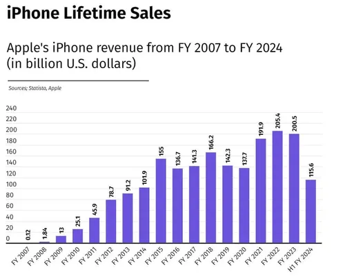 iphone lifetime sales 1