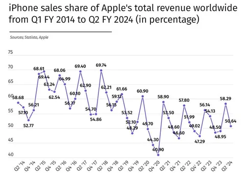 iphone sales share 1