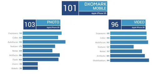 iphone xr dxomark