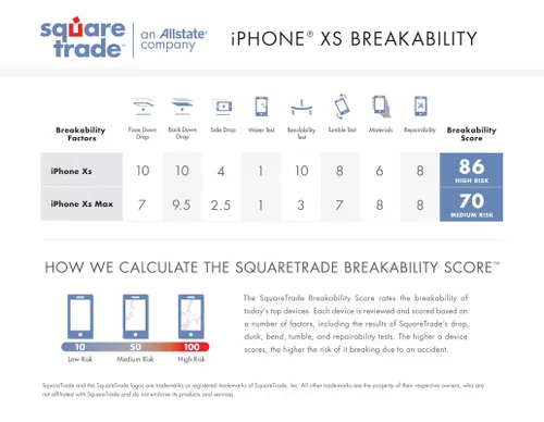 iphone xs vs iphone xs max drop test repairability score squaretrade2