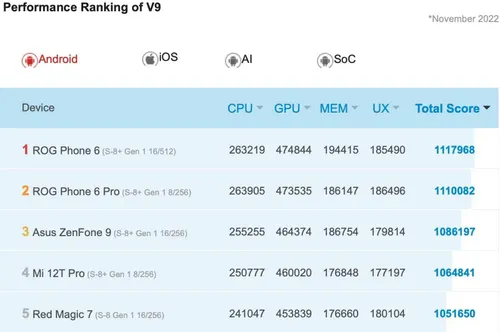 iqoo 11 5g performance ranking