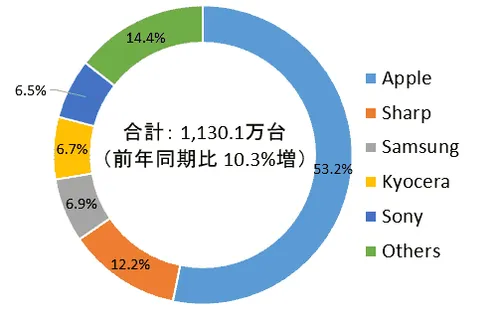 japan smartphone market q4 2020 idc