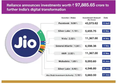 jio investors