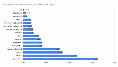 like new condition average monthly depreciation since launch 2 1024x584 1