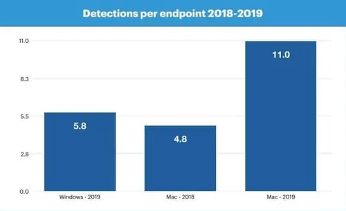 macos pi vulnerabile di windows secondo malwarebytes 02