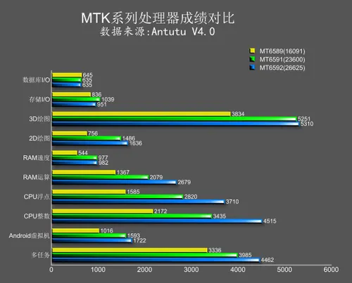 mediatek mt6591