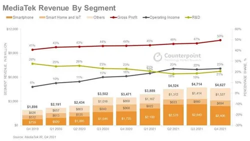 mediatek revenue by segment 4q 2021