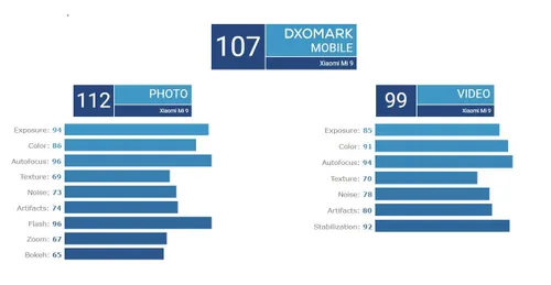 mi 9 dxomark score 1
