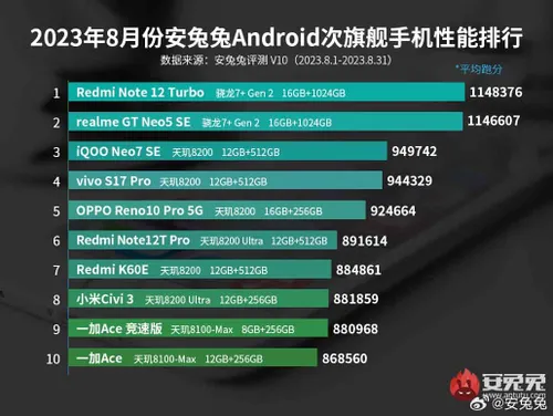 mid range phones antutu