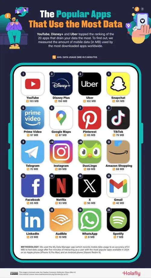 most data hungry apps from all categories 1