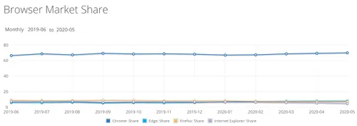 netmarketshare browser may 2020