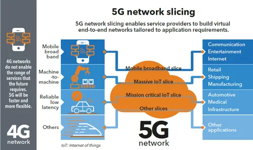 networking slicing 5g