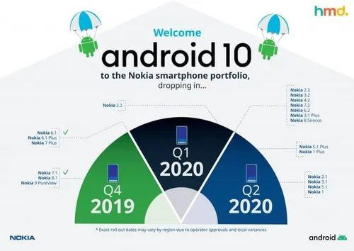 new timeline nokia22