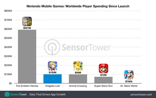 nintendo mobile game revenue totals