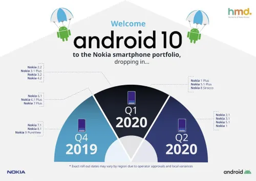 nokia android 10 roadmap 2