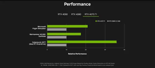 nvidia 4070 ti official performance chanrt