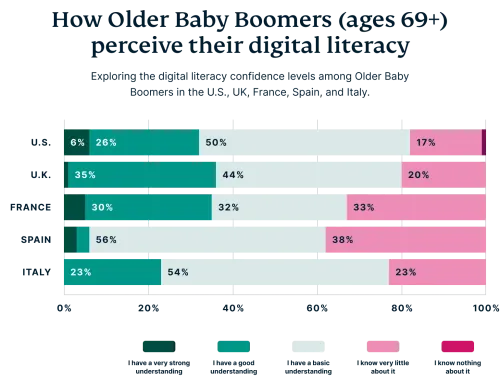 older baby bommers and tech