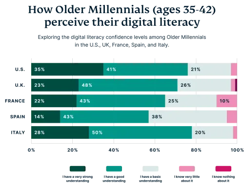 older millenials and tech