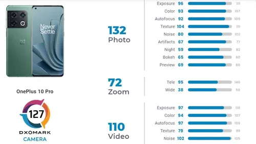 oneplus 10 pro dxomark