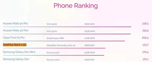 oneplus nord 2 ai benchmark