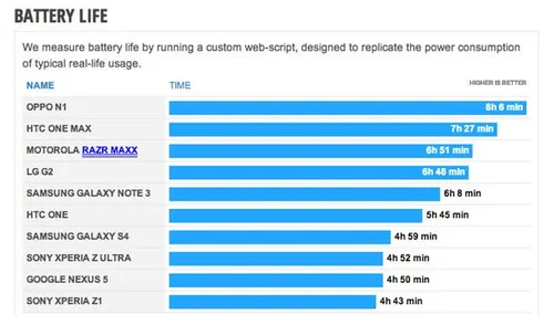 oppo n1 battery test