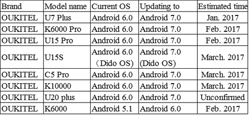 oukitel android nougat plan