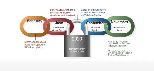 passwordless blog image 1