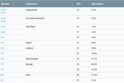 pie still missing from september android distribution figuresjpg