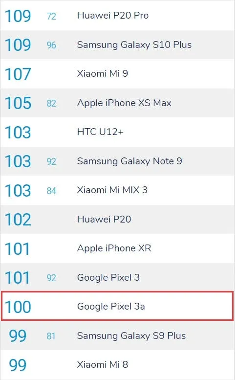 pixel 3a dxomark list