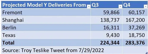 projected model y deliveries