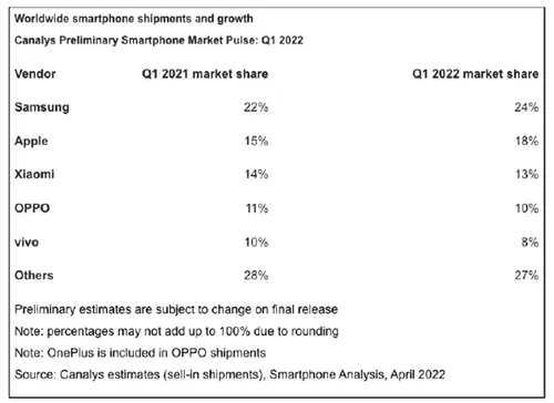 q1 2022 smartphones