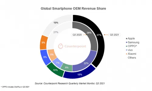 q3 2021 smartphones