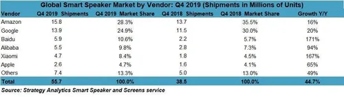 q4 2019 smart speaker global market shares by vendor 1