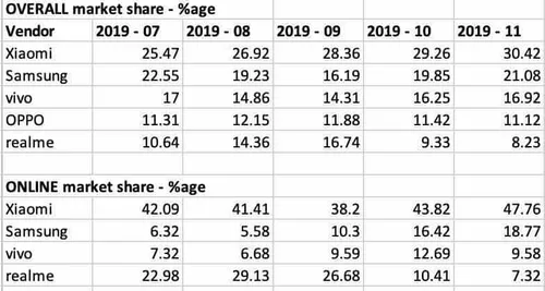 q4 smartphone market share et