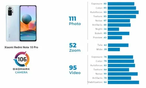 redmi note 10 pro dxo