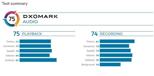 rog phone 3 dxomark audio b