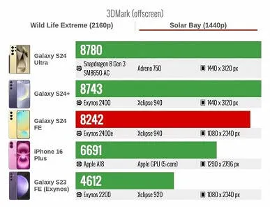 samsung galaxy s24 fe 3dmark solar bay ray tracing gpu benchmark test score copy
