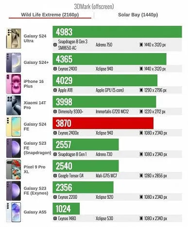 samsung galaxy s24 fe 3dmark wild life extreme gpu benchmark test score copy
