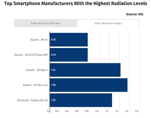 sar on body smartphone radiation emission