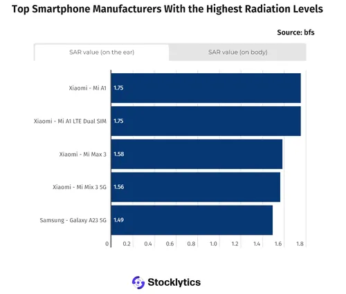 sar on ear smartphone radiation