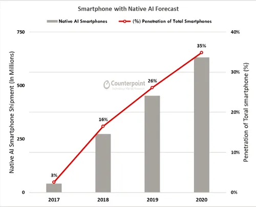 screenshot 2017 12 30 qualcomm had the highest share of the smartphone soc market during q3 2017 followed by apple1