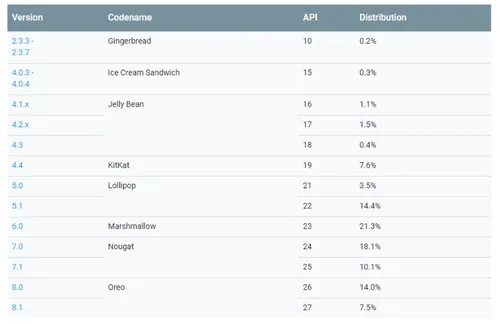 screenshot 2018 10 27 android pie still a no show in latest distribution numbers oreo adoption reaches new high